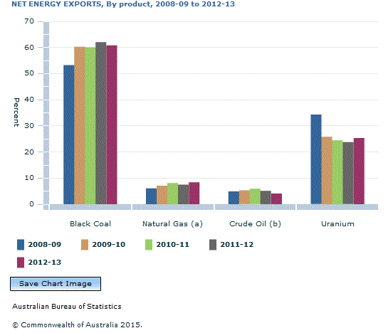 Graph Image for NET ENERGY EXPORTS, By product, 2008-09 to 2012-13